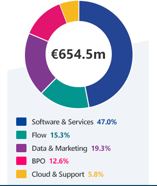 Revenue breakdown